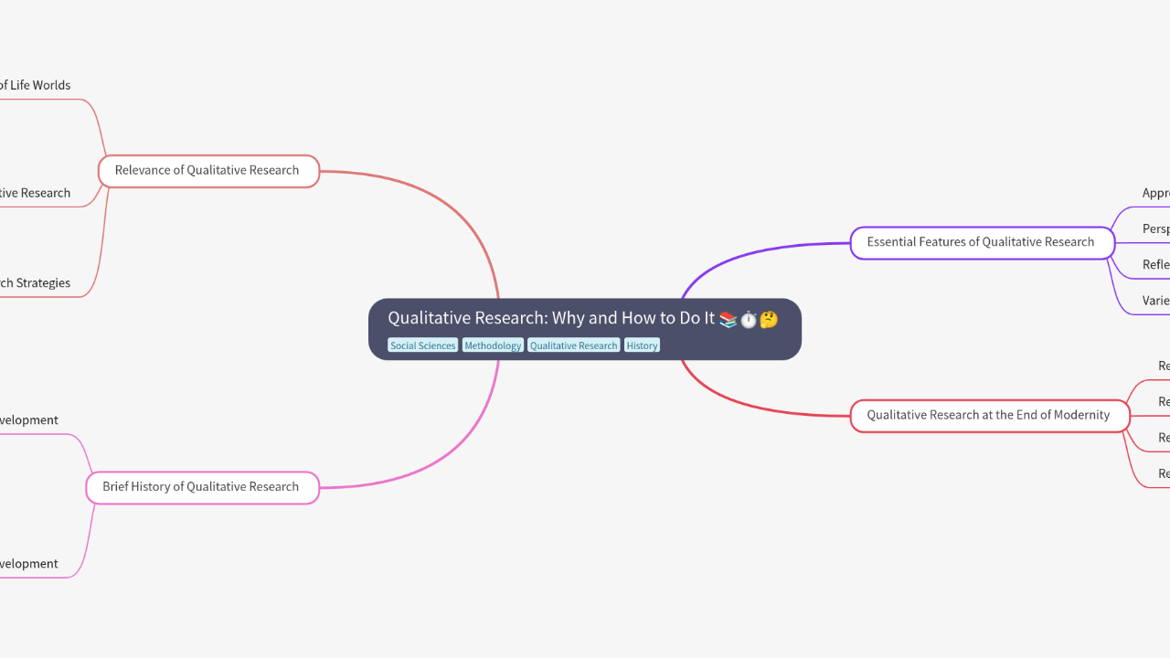 Mind Map:Qualitative Research: Why and How to Do It ...