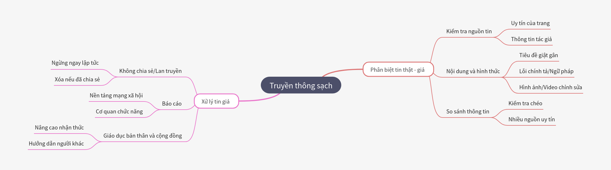 Clean Communication Principles