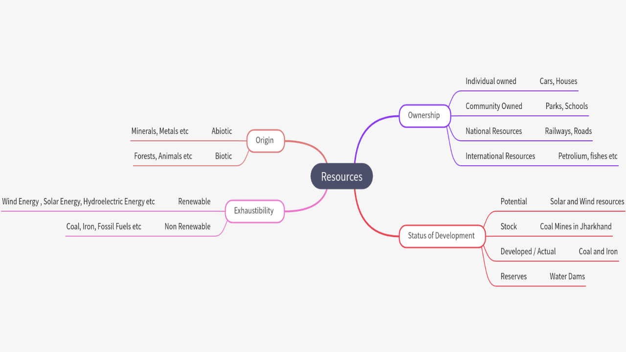 Mind Map:Resources ...