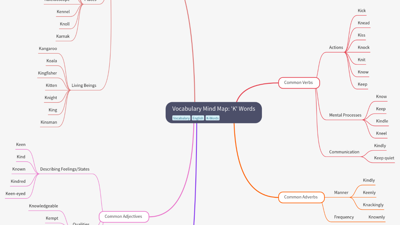 Vocabulary Mind Map: 'K' Words