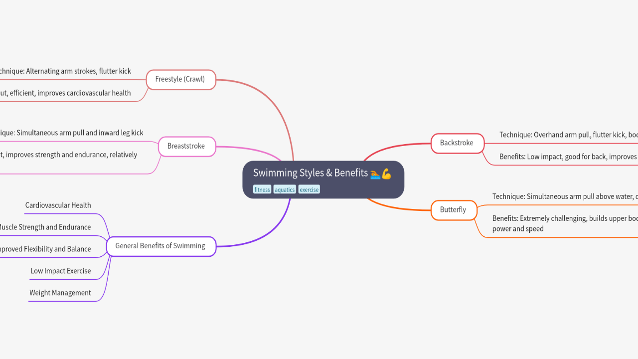 Mind Map:Swimming Styles & Benefits ...