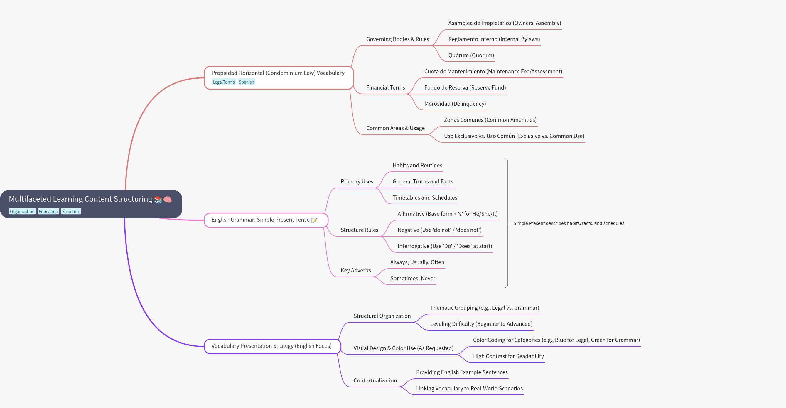 Multifaceted Learning Content Structuring Guide