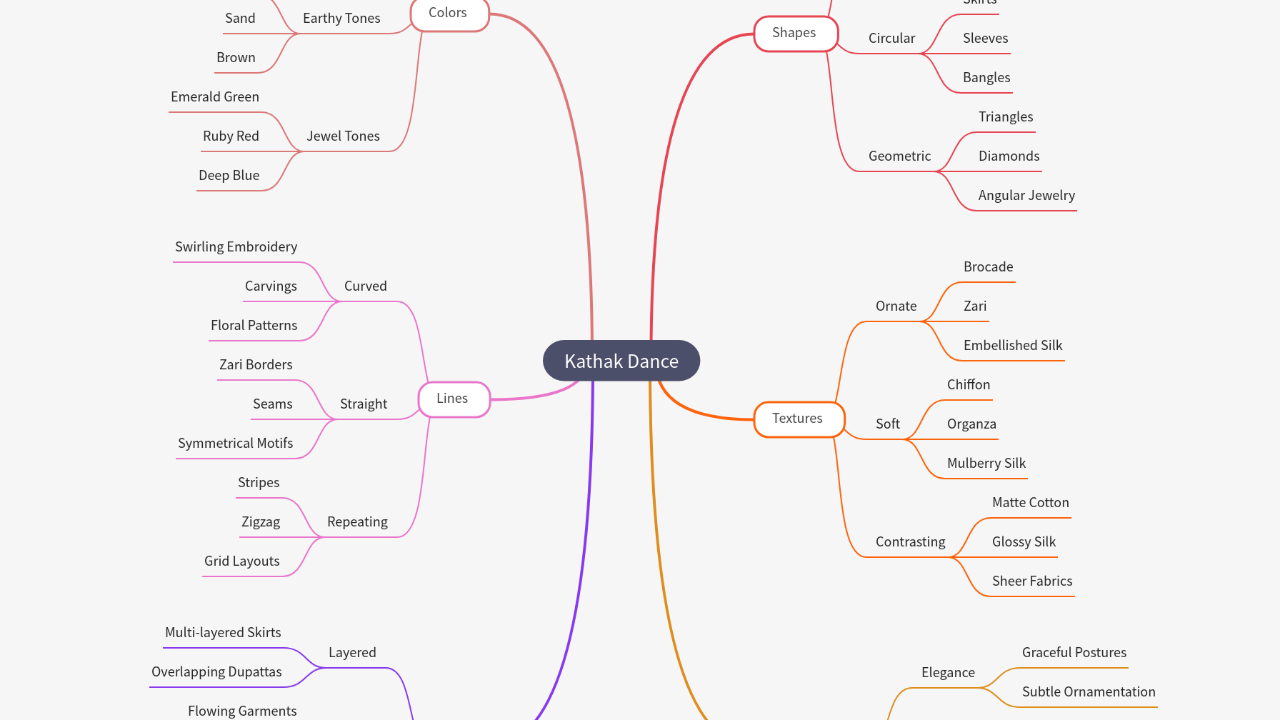 Mind Map:Kathak Dance ...