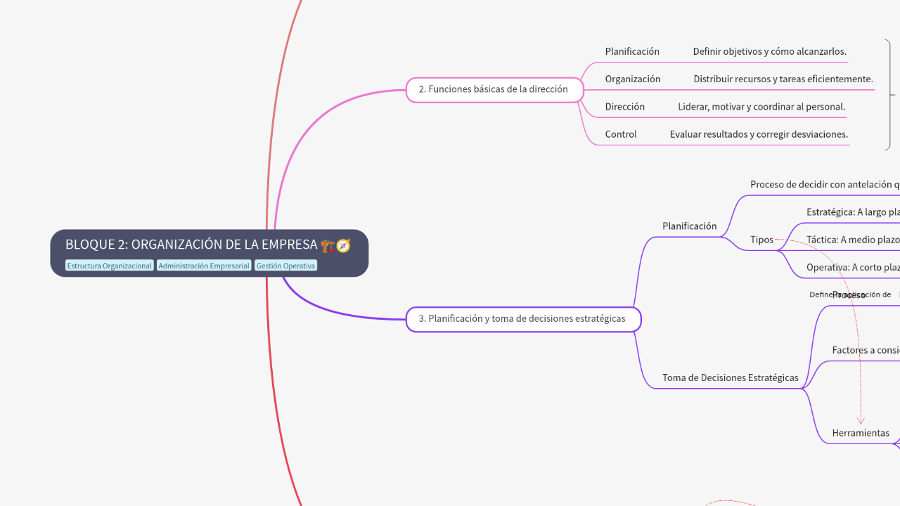 Mind Map:BLOQUE 2: ORGANIZACIÓN DE LA EMPRESA ...