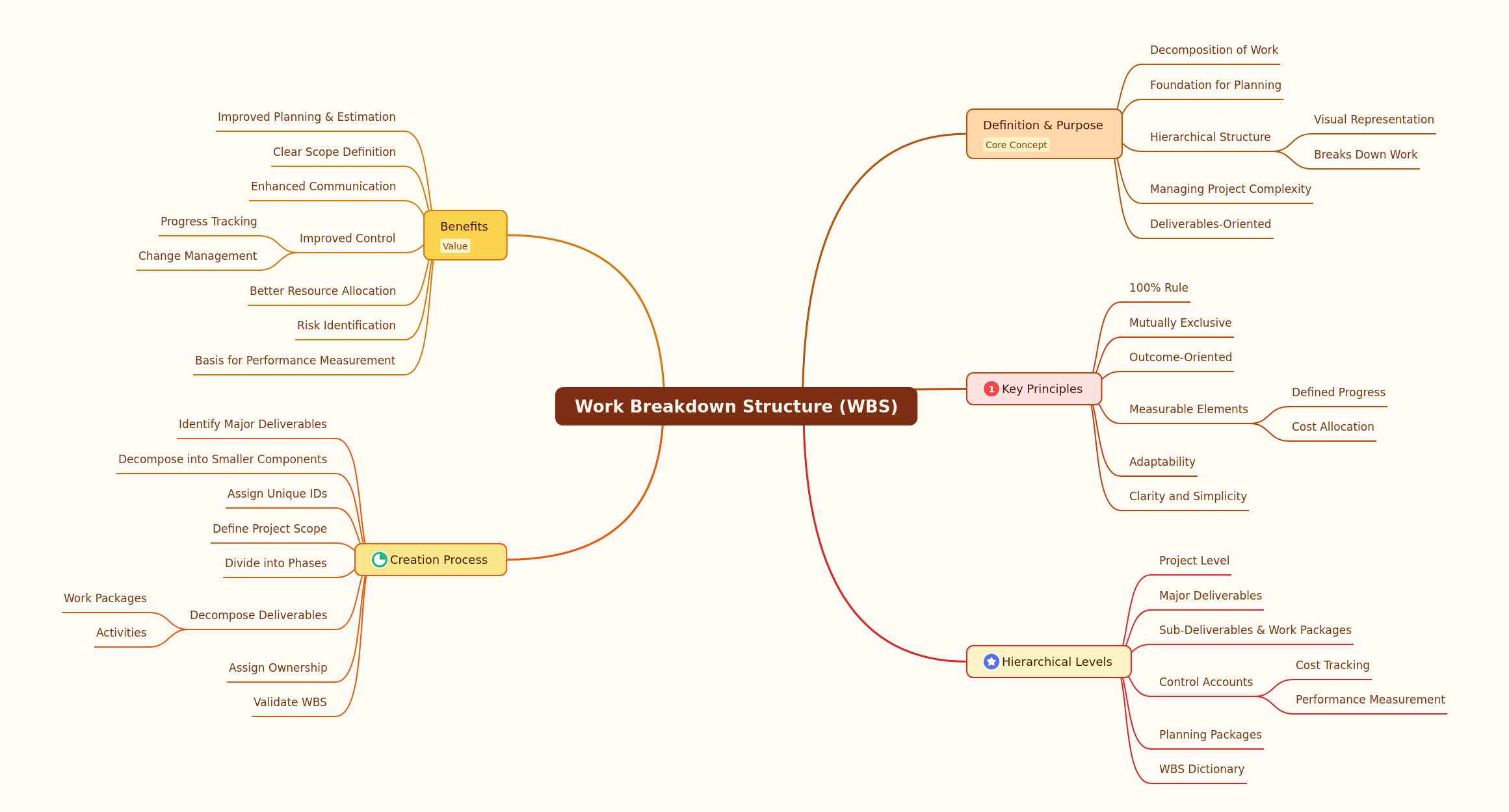 Work Breakdown Structure (WBS) Explained