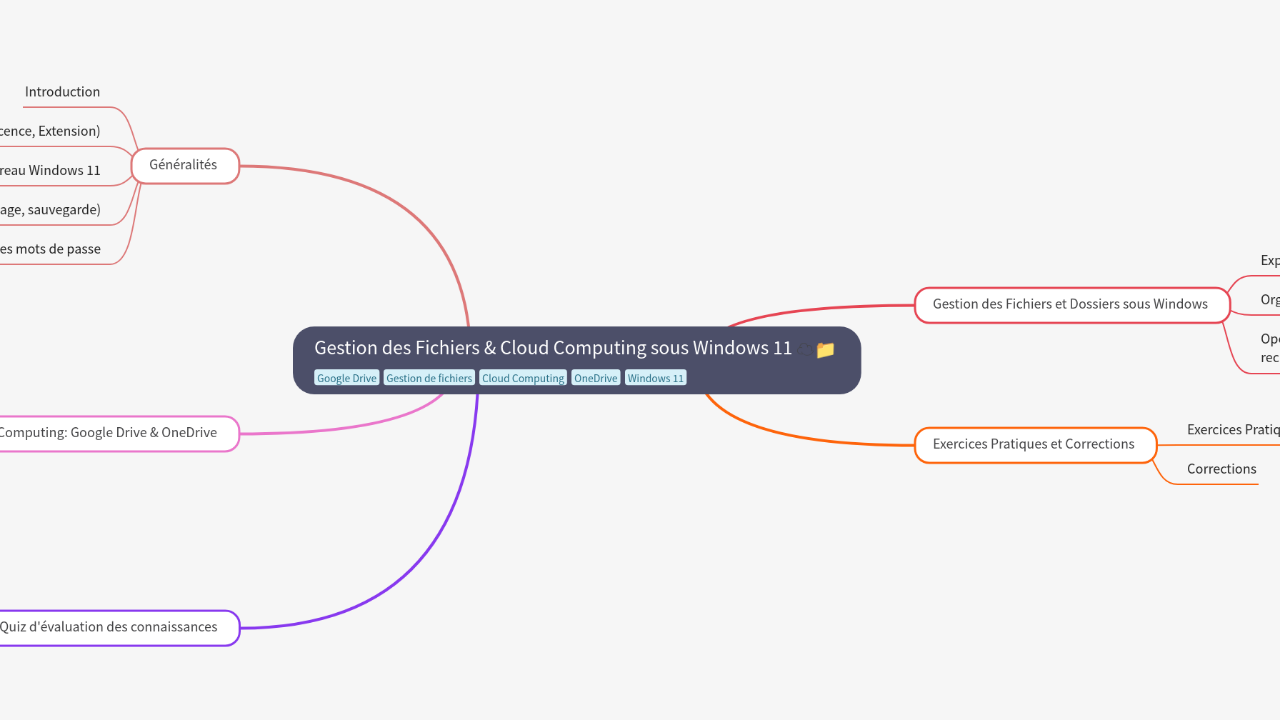 Mind Map:Gestion des Fichiers & Cloud Computing sous Windows 11 ...