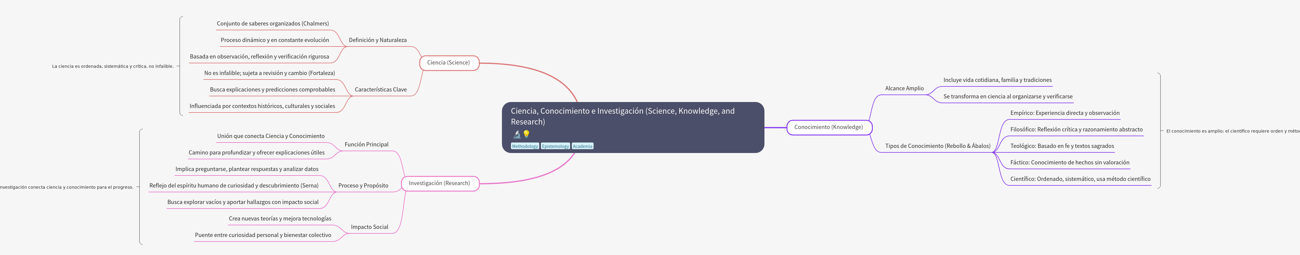 Science, Knowledge, and Research: A Foundational Guide