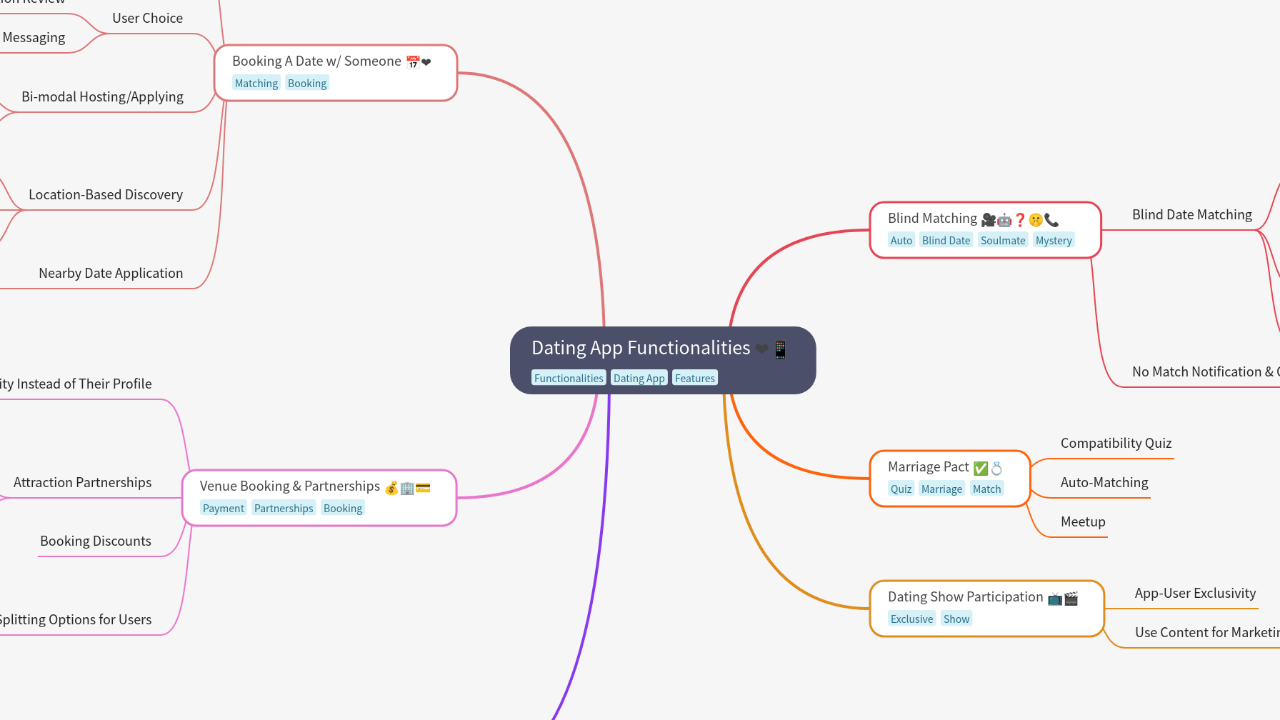 Mind Map:Dating App Functionalities ...