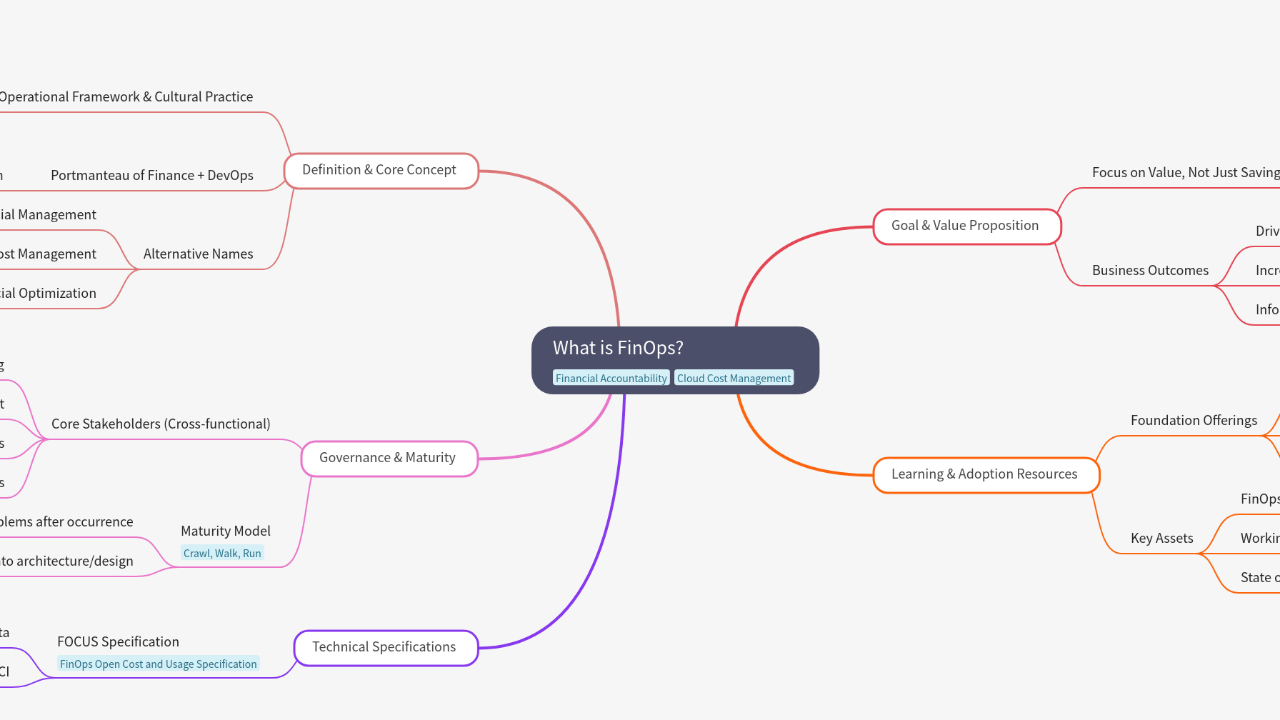 Mind Map:What is FinOps? ...