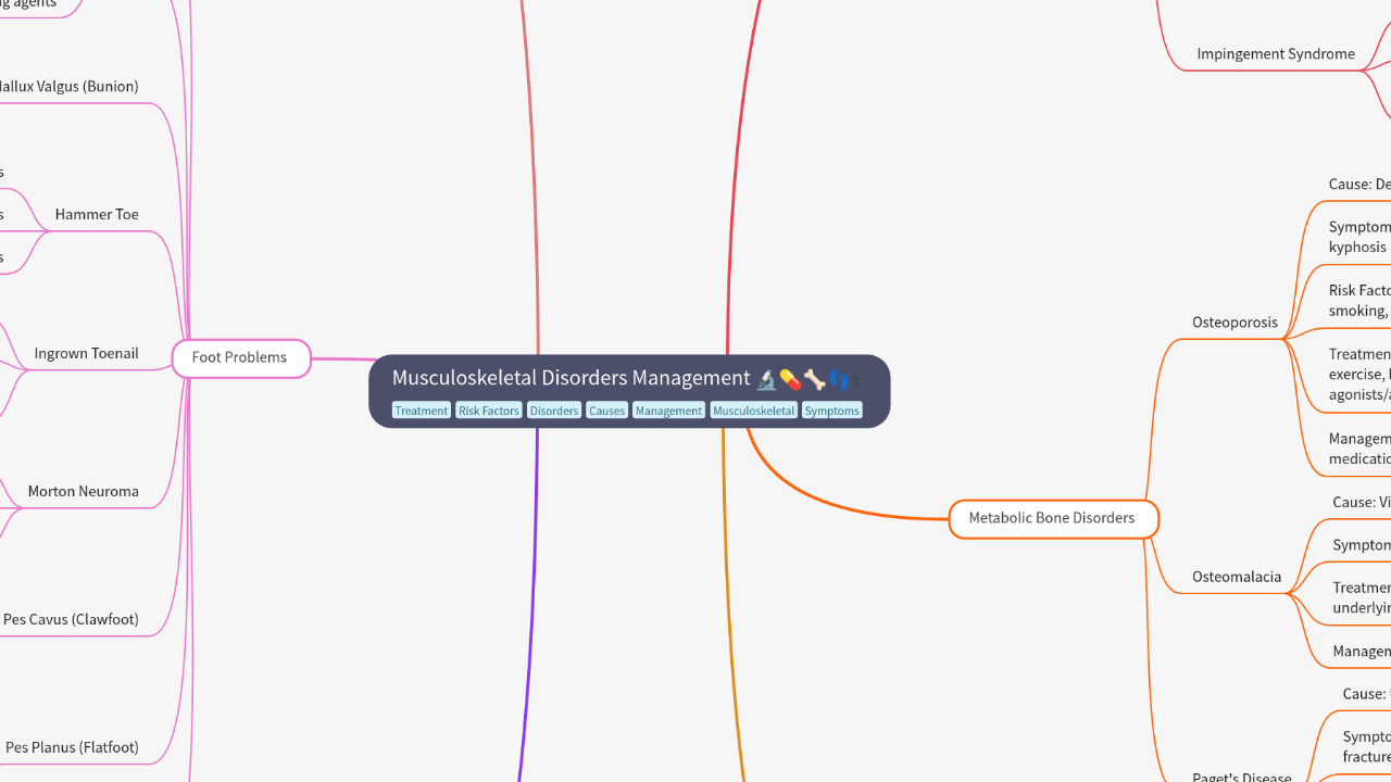 Mind Map:Musculoskeletal Disorders Management ...