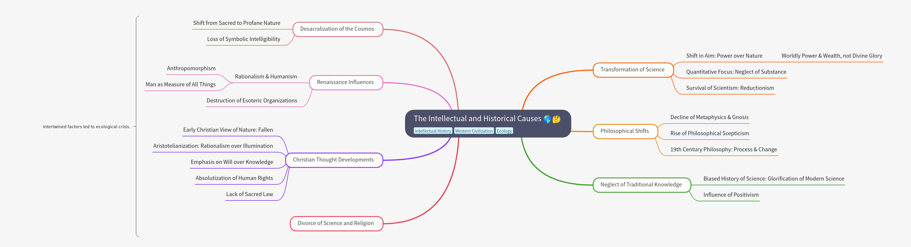 Intellectual & Historical Causes of Modern Crises