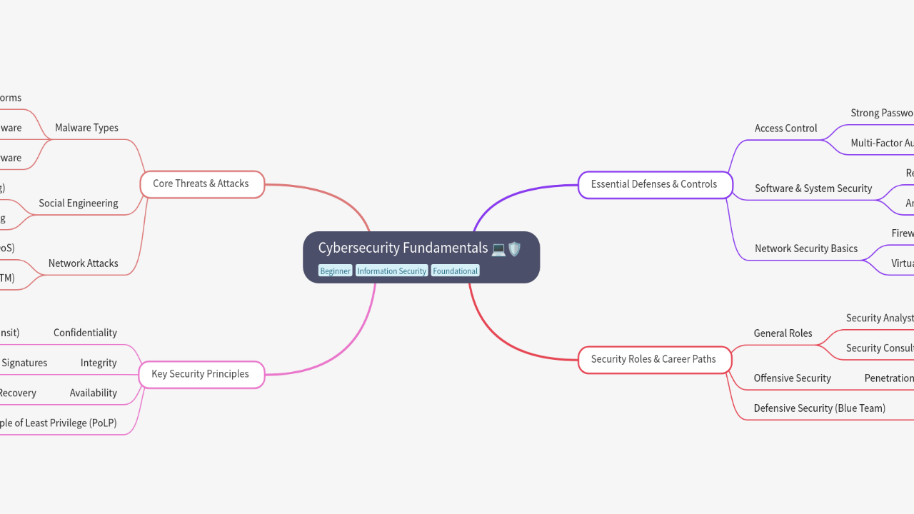 Cybersecurity Fundamentals