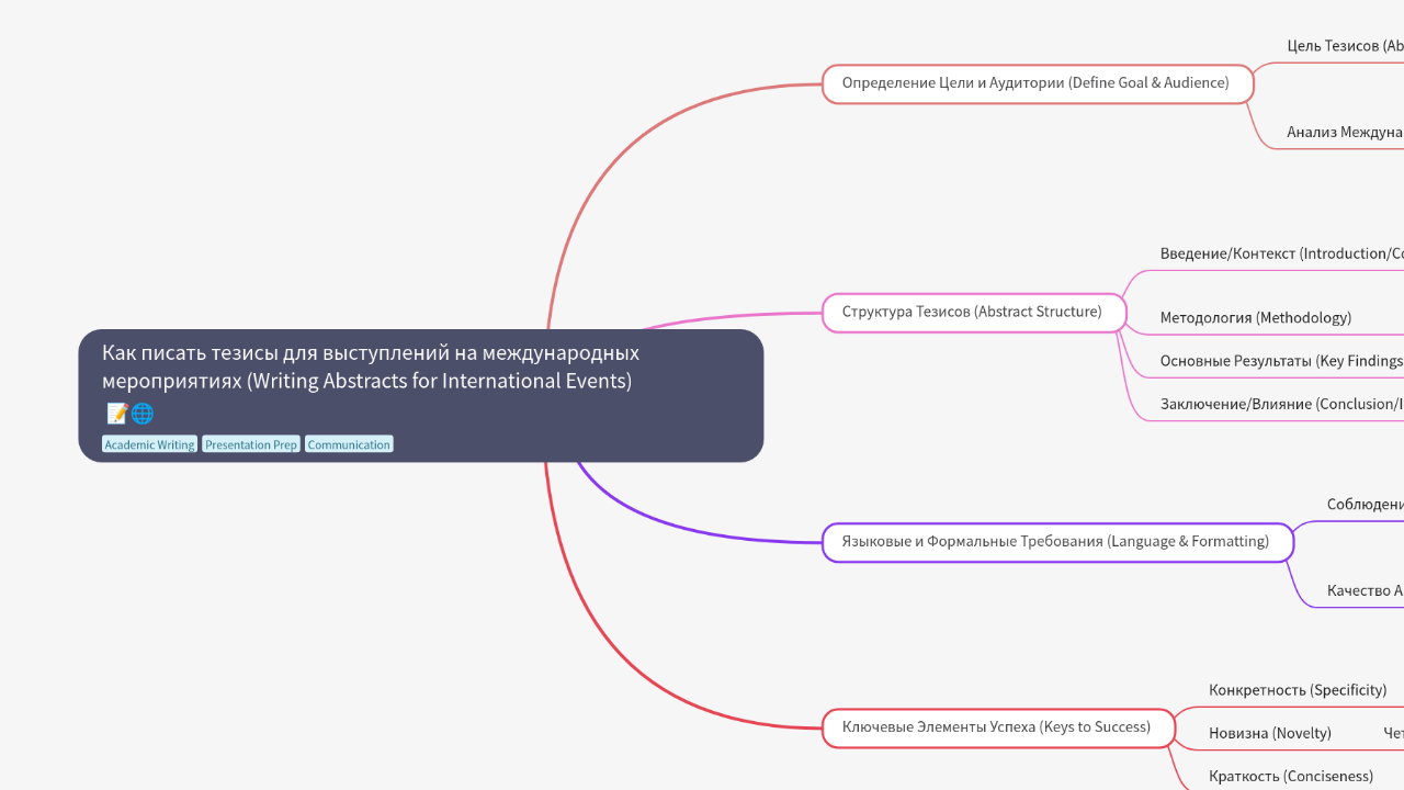 Mind Map:Как писать тезисы для выступлений на международных мероприятиях (Writing Abstracts for International Events) ...