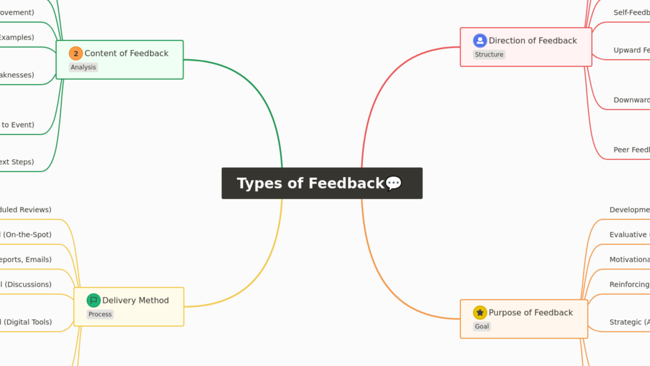 Types of Feedback