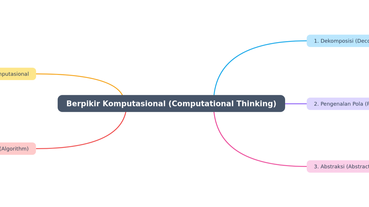 Mind Map:Berpikir Komputasional (Computational Thinking) ...