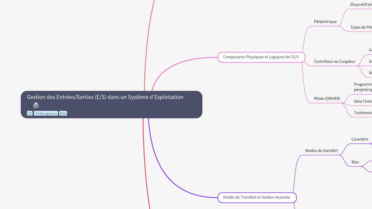 Gestion des Entrées/Sorties (E/S) dans un Système d'Exploitation