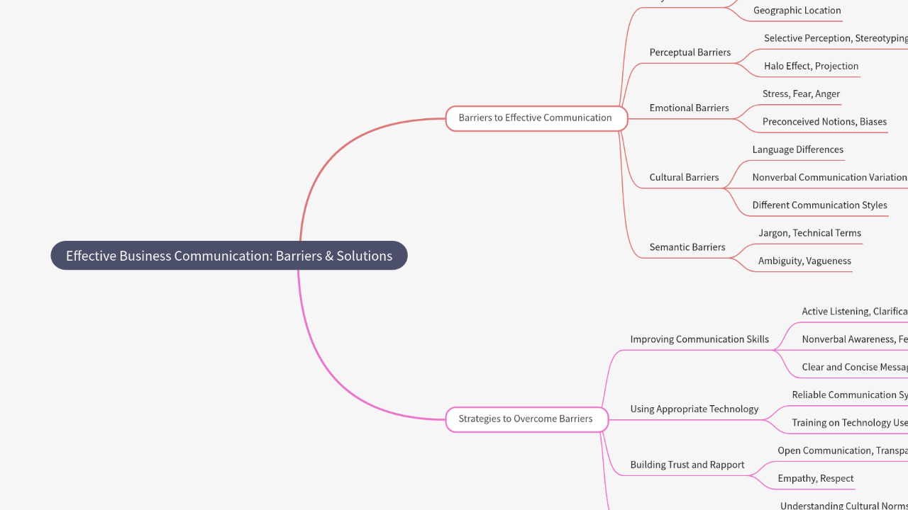 Mind Map:Effective Business Communication: Barriers & Solutions ...