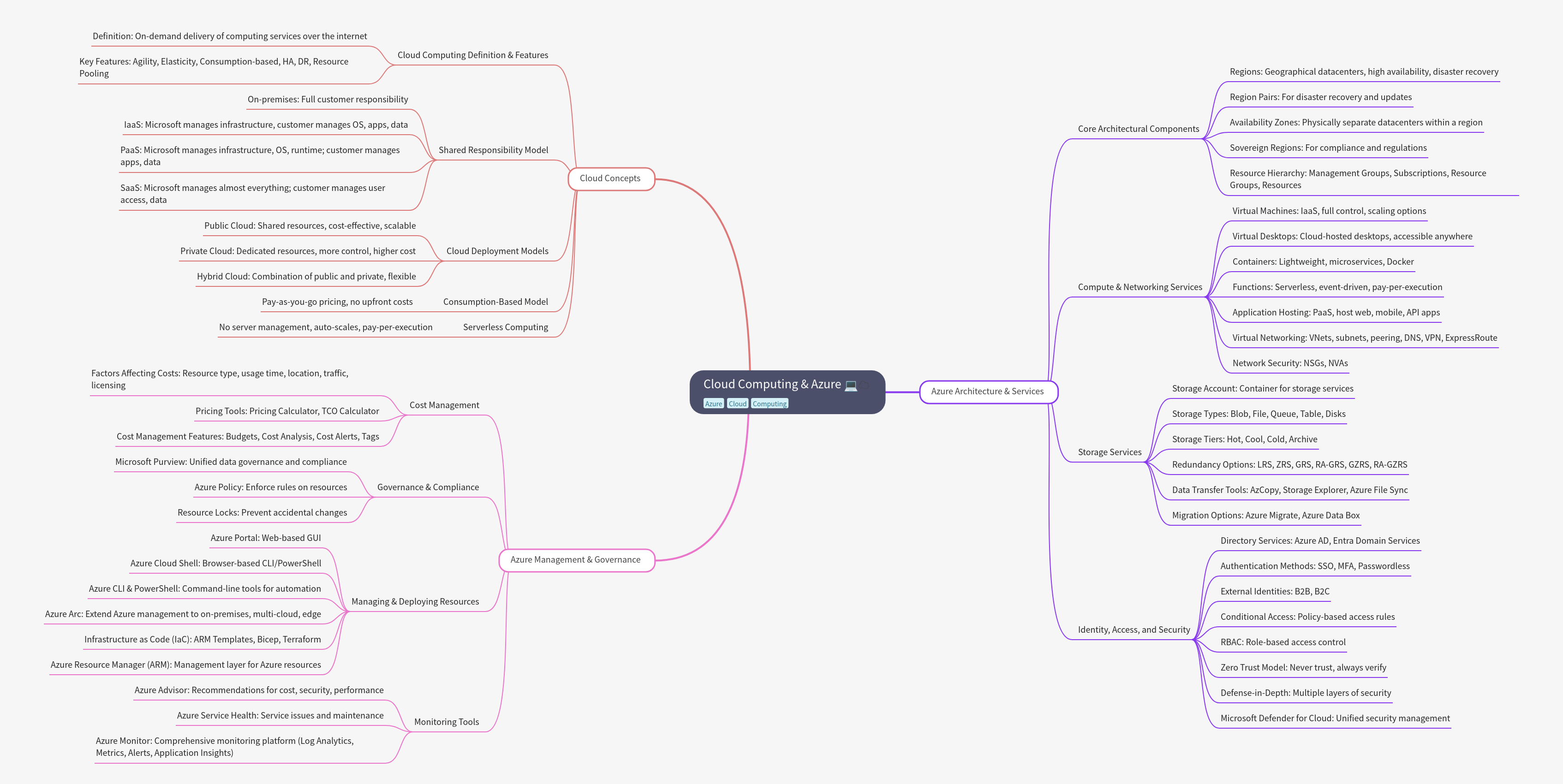 Cloud Computing & Azure: A Comprehensive Guide