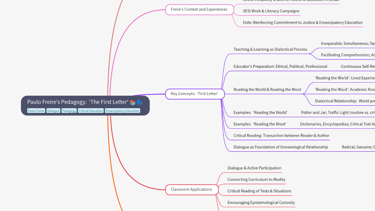 Mind Map:Paulo Freire's Pedagogy: 'The First Letter' ...