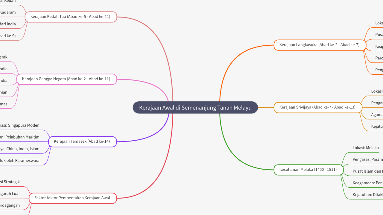 Mind Map:Kerajaan Awal di Semenanjung Tanah Melayu ...