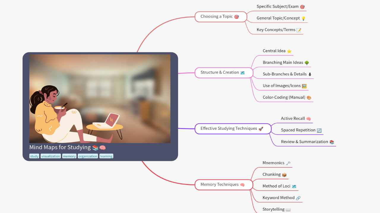Mind Map:Mind Maps for Studying ...