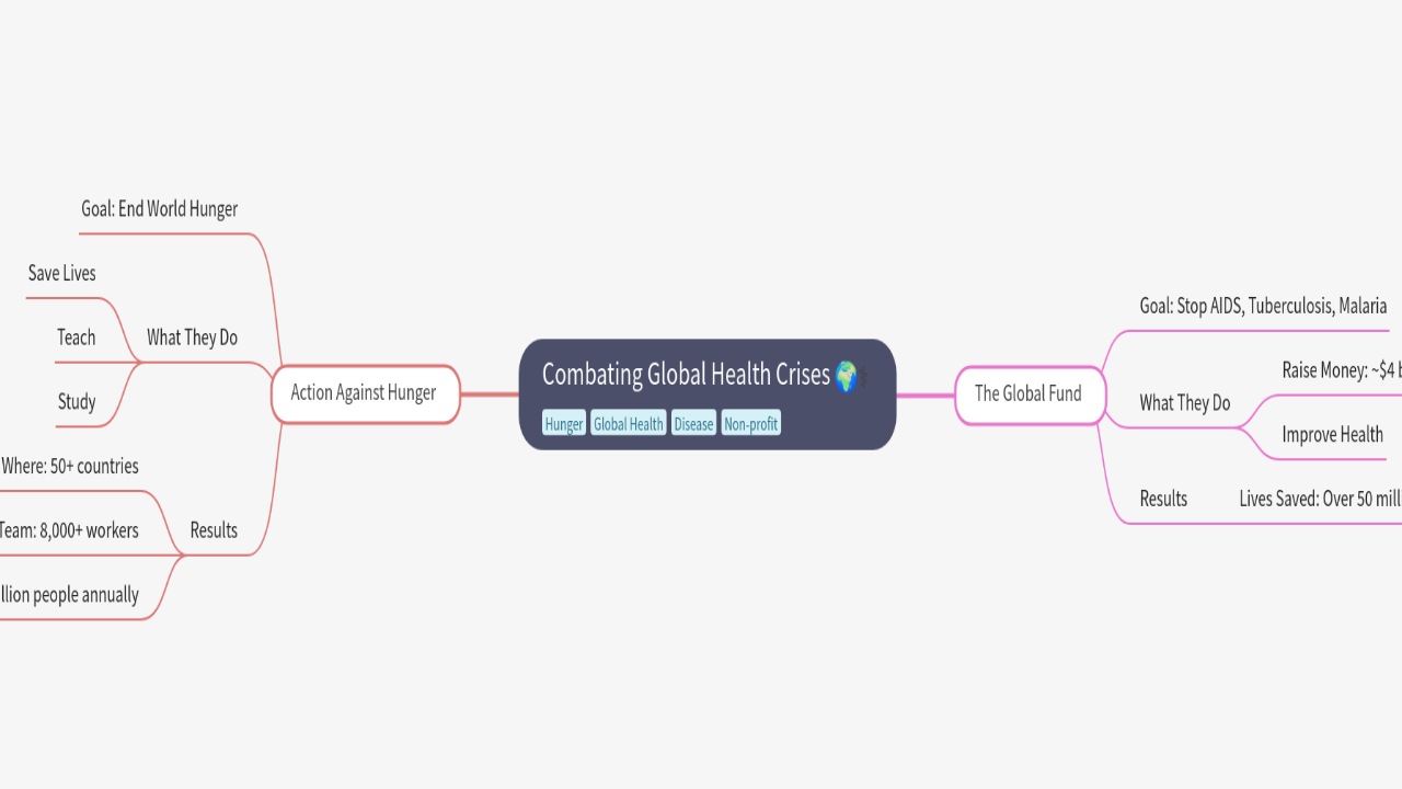 Mind Map:Combating Global Health Crises ...