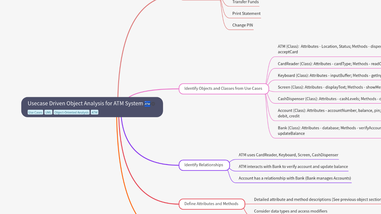 Mind Map:Usecase Driven Object Analysis for ATM System ...