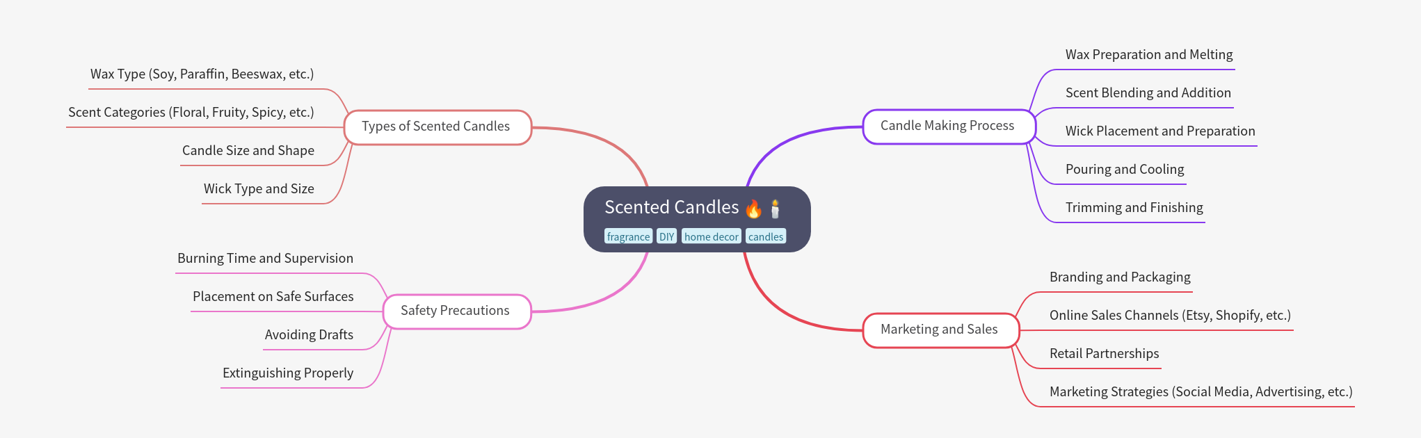 Scented Candles: A Comprehensive Guide