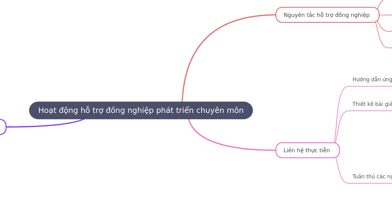 Mind Map:Hoạt động hỗ trợ đồng nghiệp phát triển chuyên môn ...