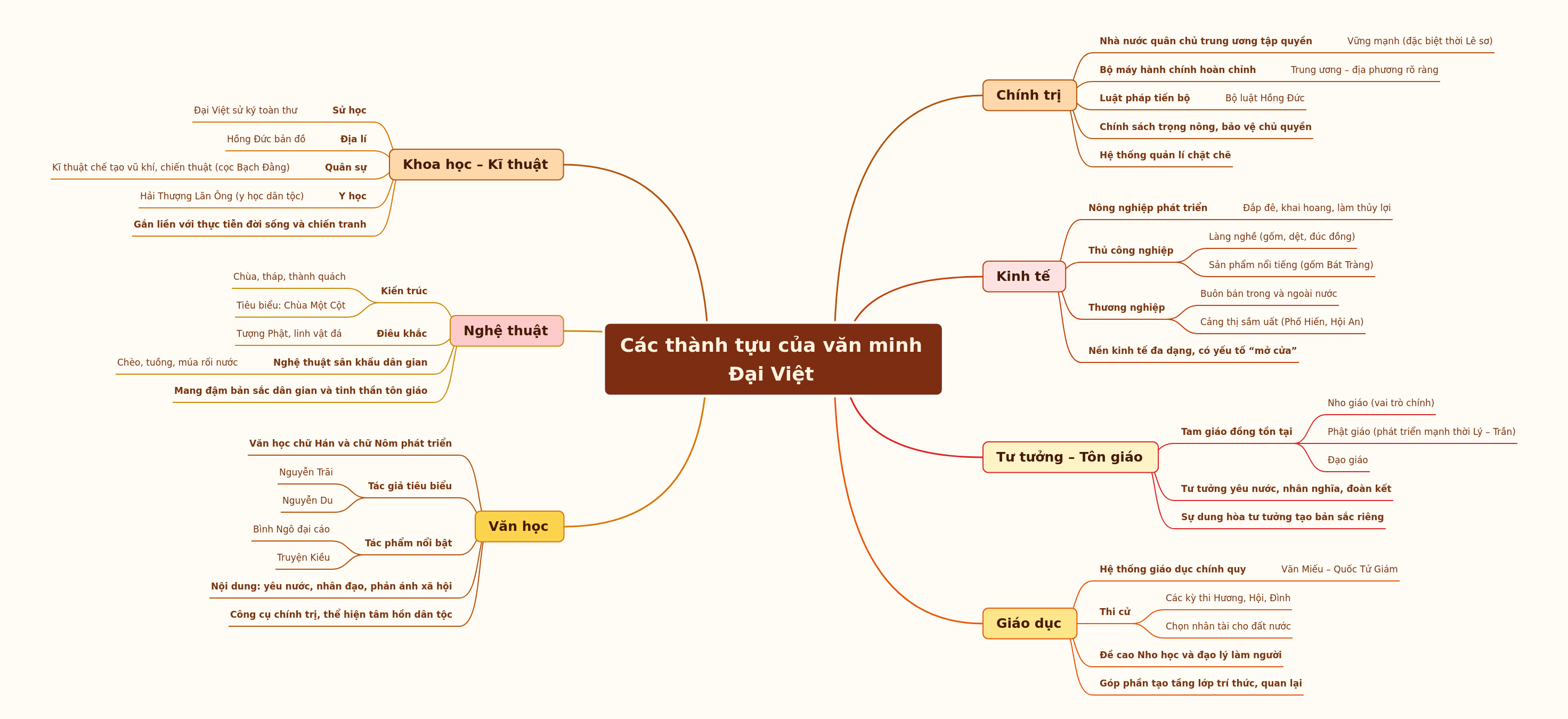 Achievements of Dai Viet Civilization