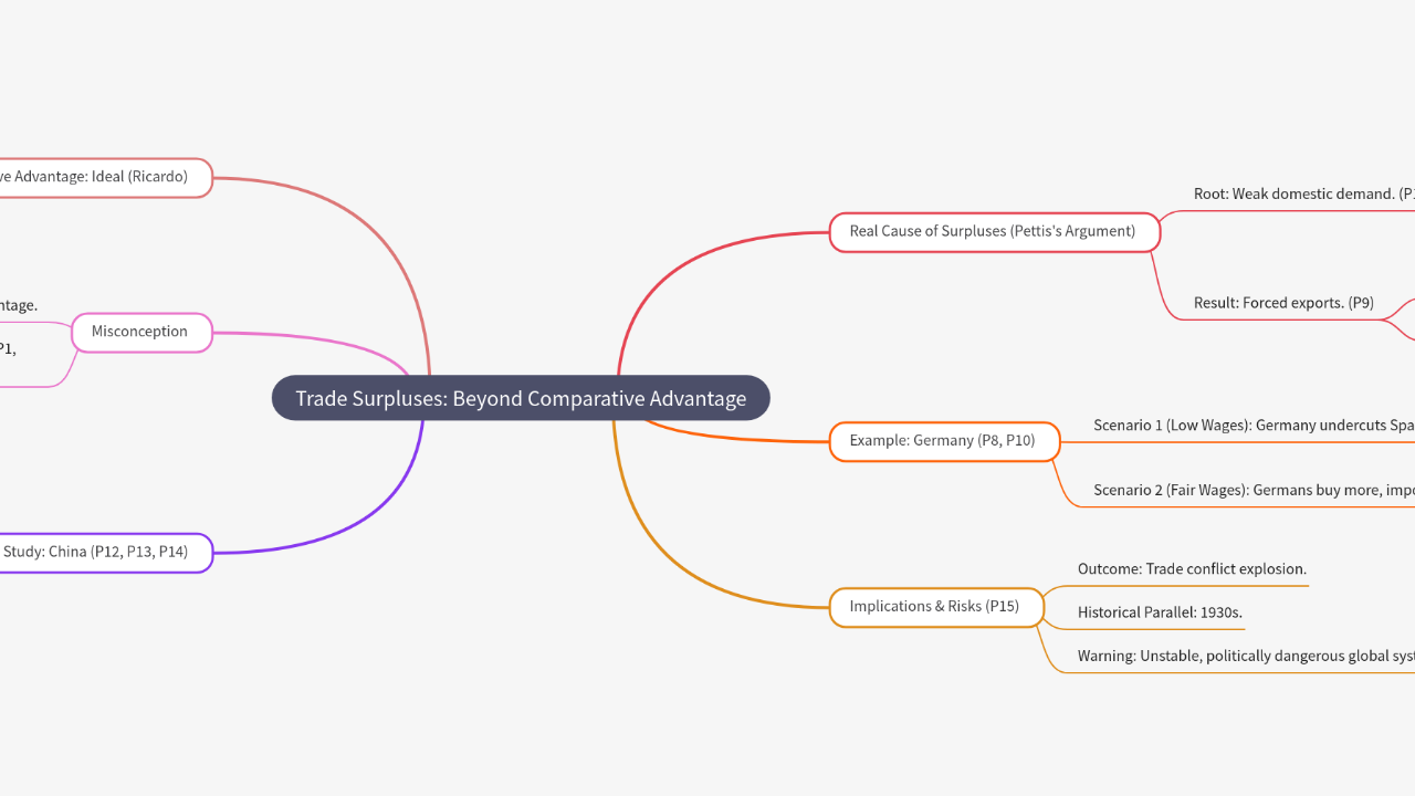 Mind Map:Trade Surpluses: Beyond Comparative Advantage ...