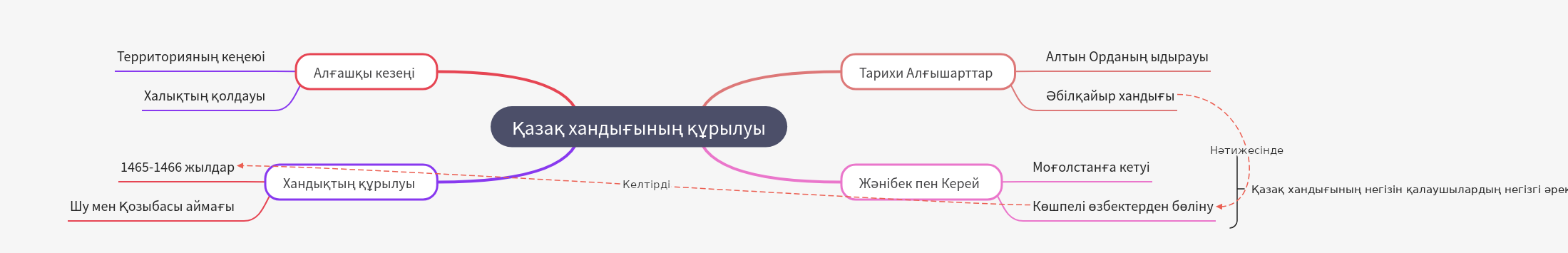 Formation of the Kazakh Khanate: A Historical Overview