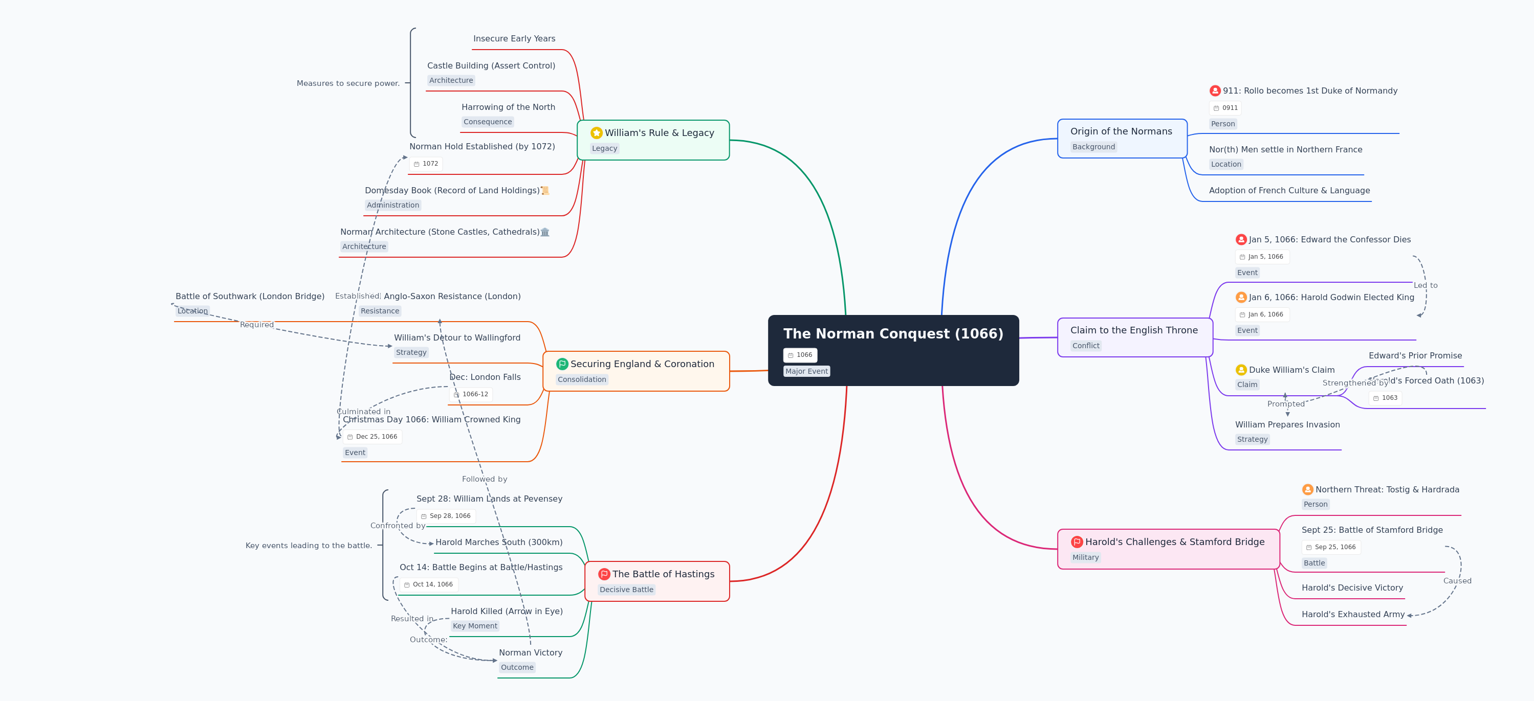The Norman Conquest: History, Battles, and Lasting Legacy