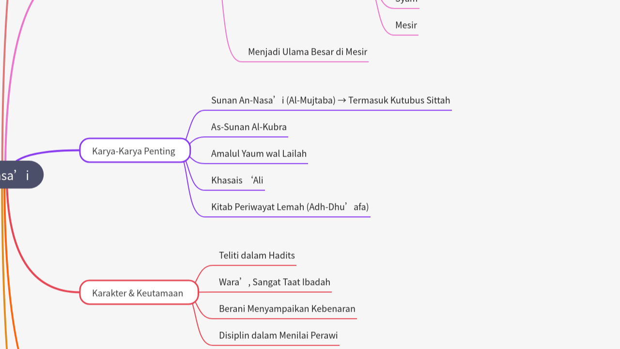 Mind Map:Imam An-Nasa’i ...
