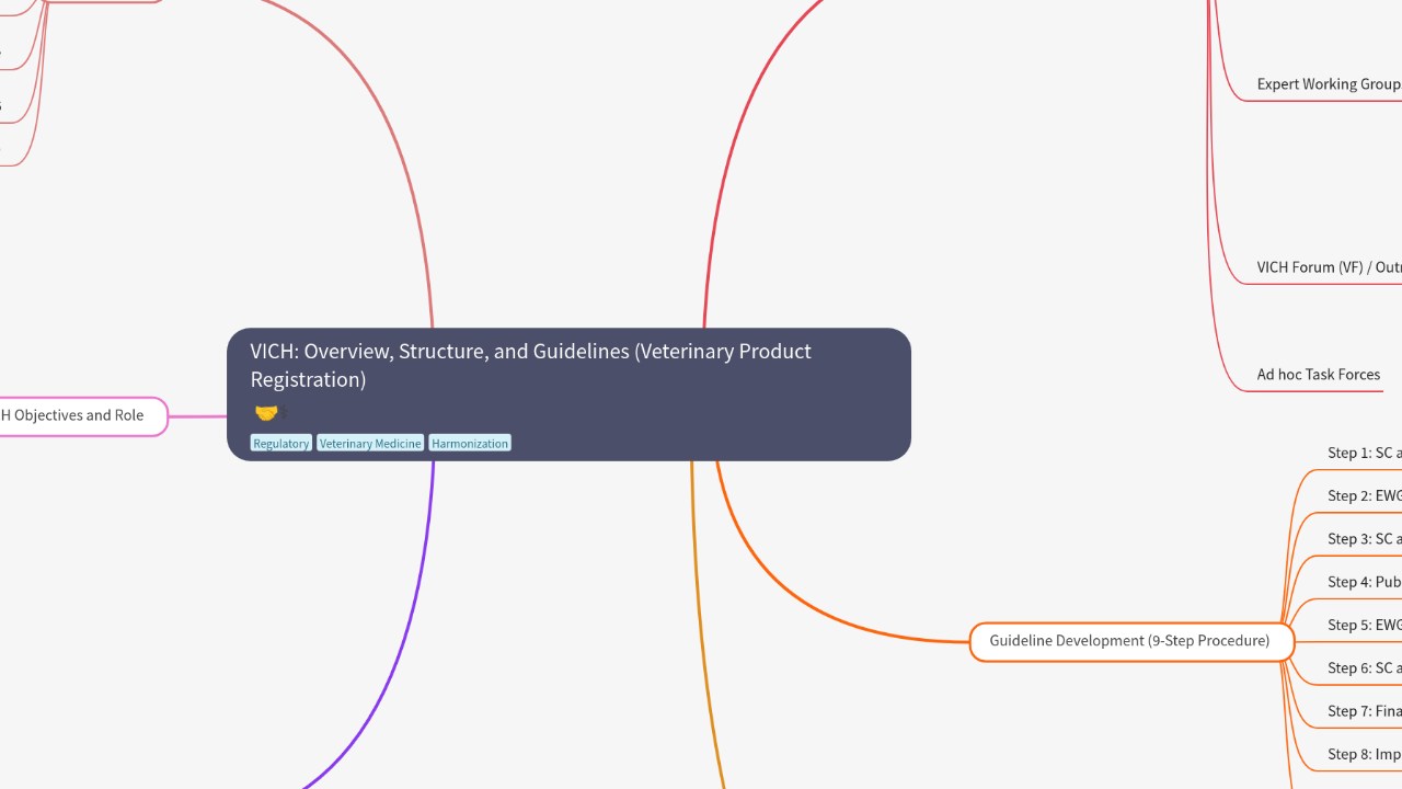 Mind Map:VICH: Overview, Structure, and Guidelines (Veterinary Product Registration) ...