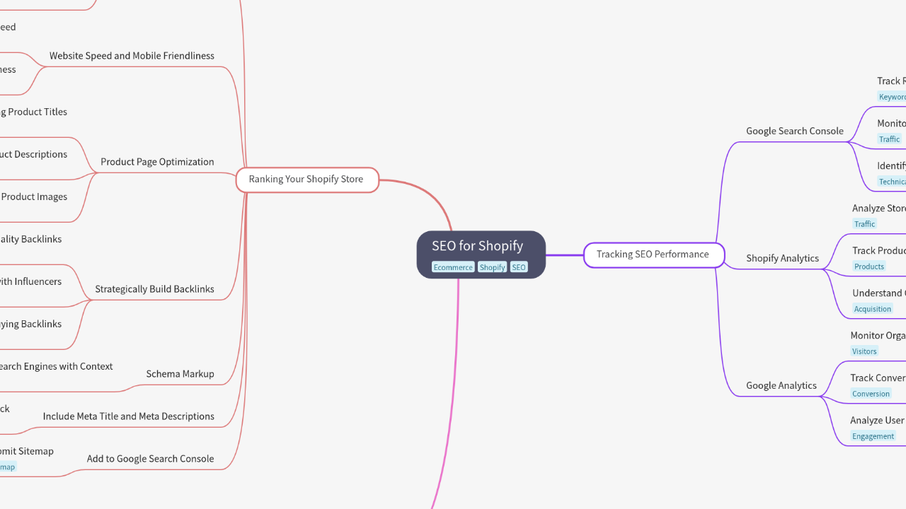 Mind Map:SEO for Shopify ...