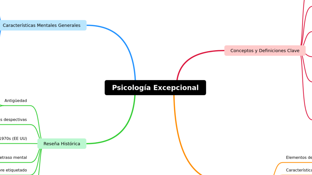 Mind Map:Psicología Excepcional ...