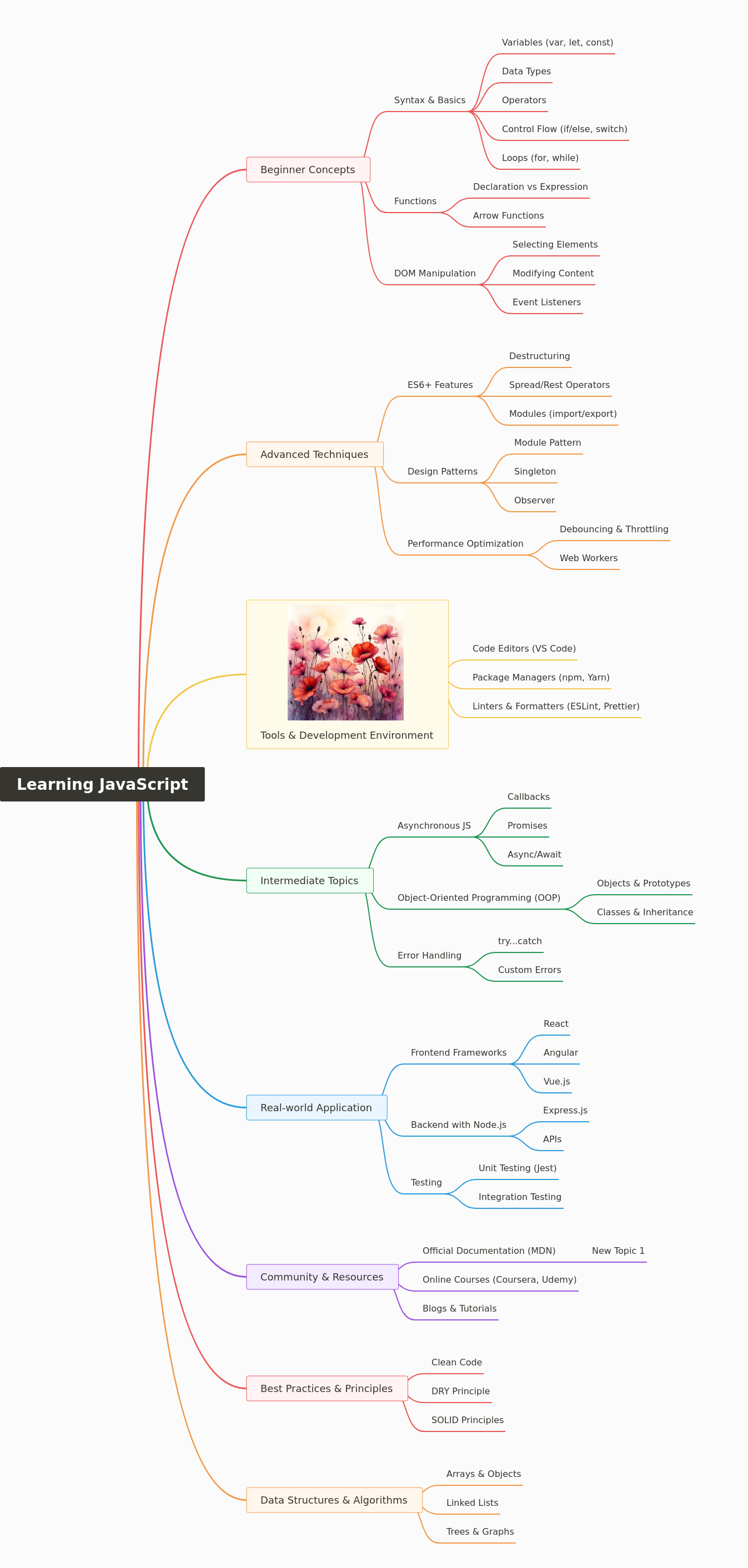 Mastering JavaScript: A Comprehensive Learning Path