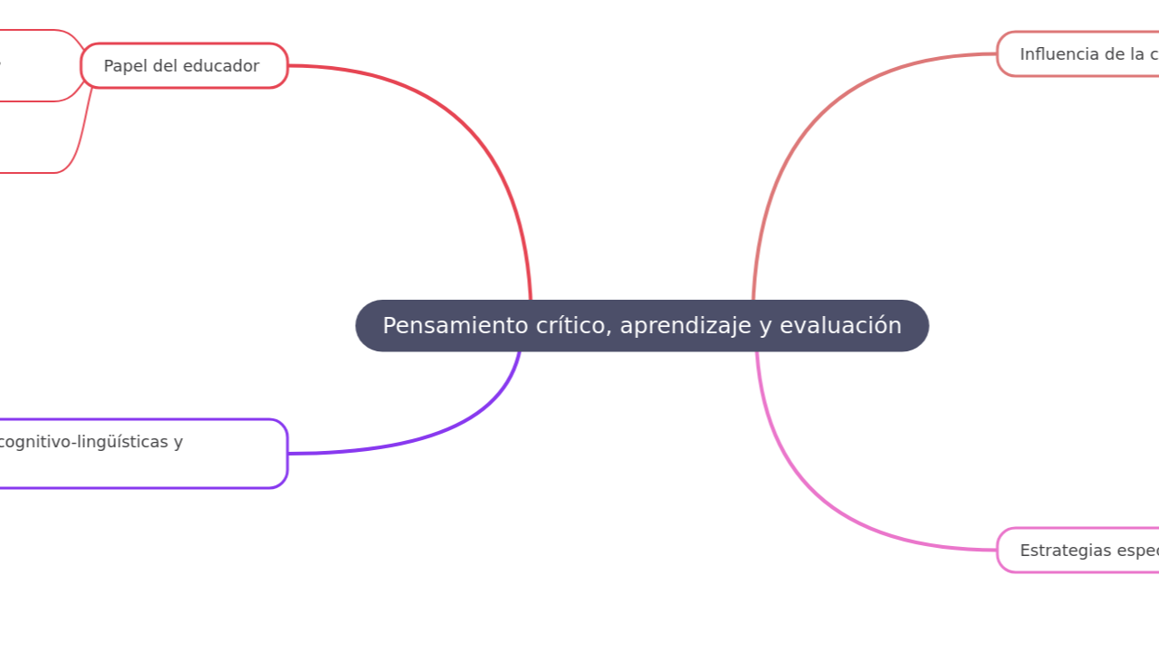 Mind Map:Pensamiento crítico, aprendizaje y evaluación ...