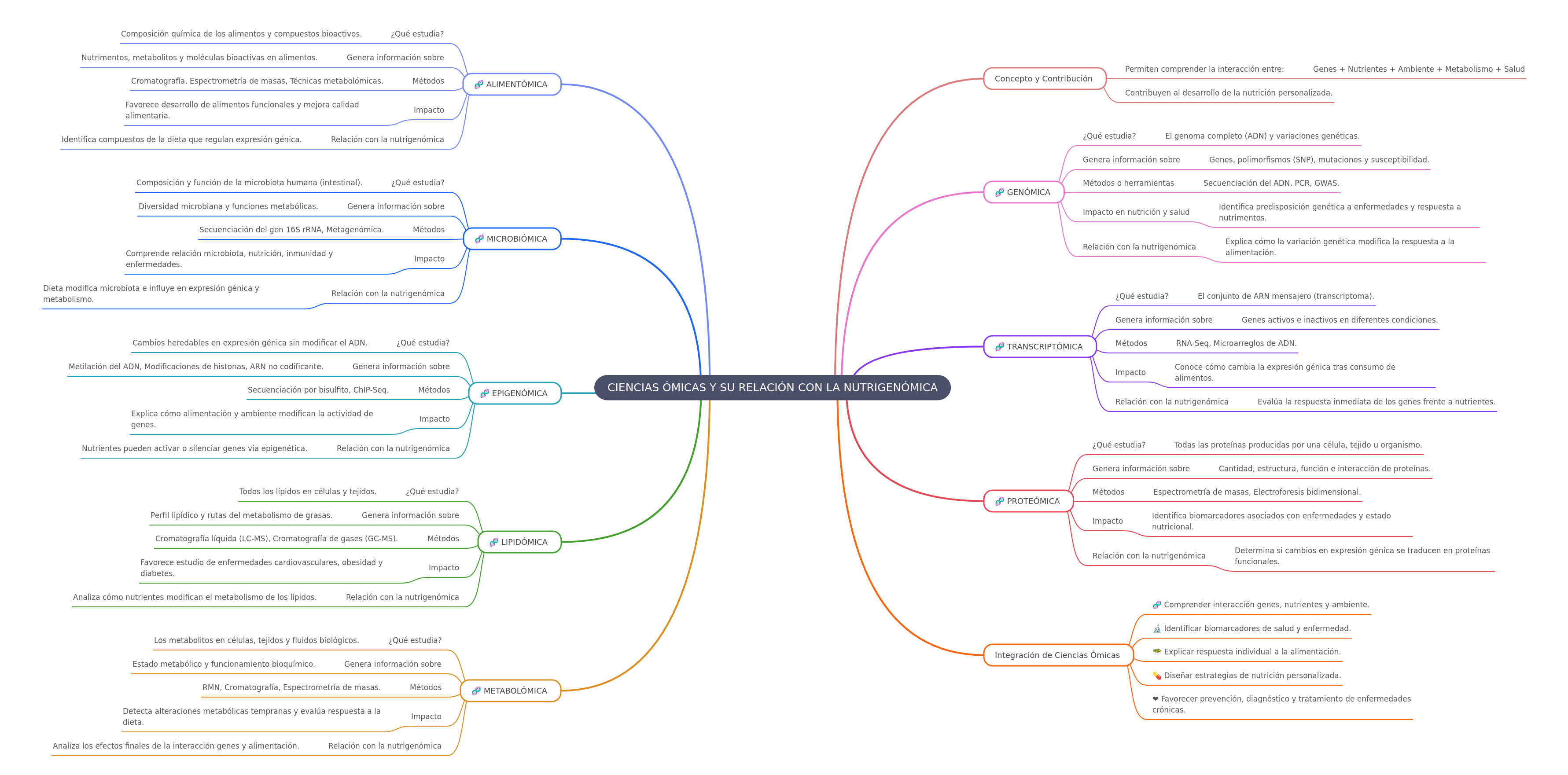 Omics Sciences and Nutrigenomics Explained