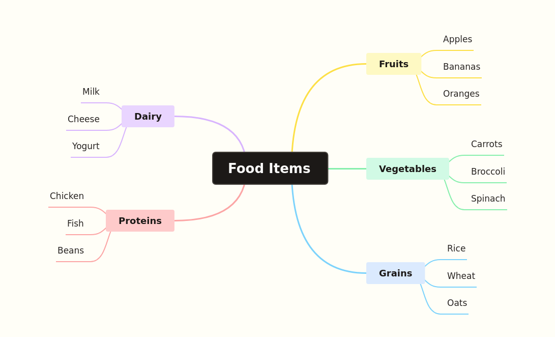 Understanding Essential Food Items