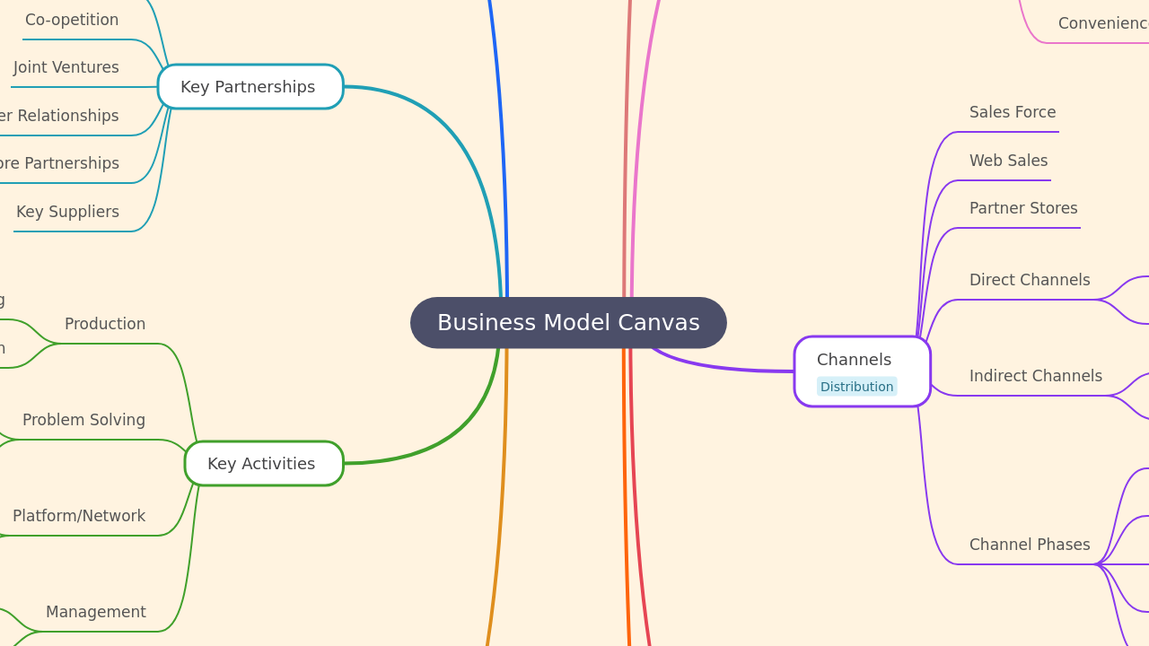 Mind Map:Business Model Canvas ...