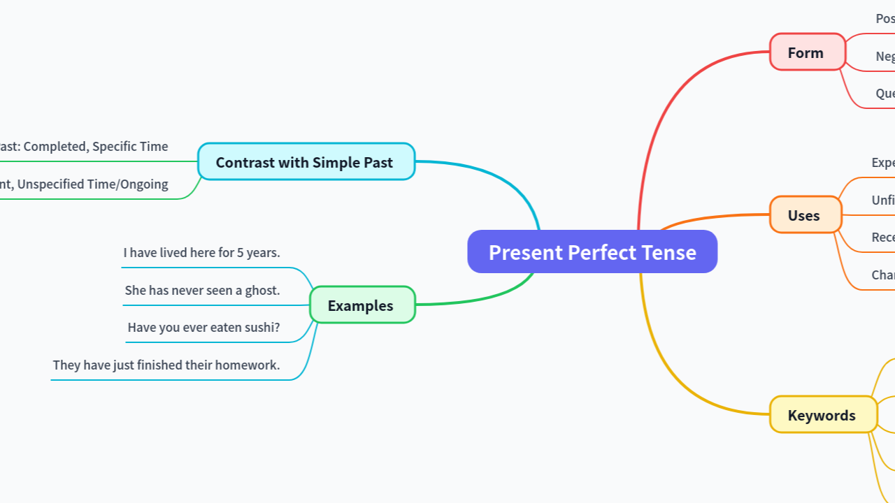Mind Map:Present Perfect Tense ...