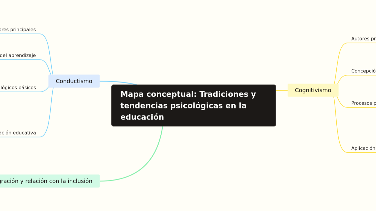 Mapa conceptual: Tradiciones y tendencias psicológicas en la educación