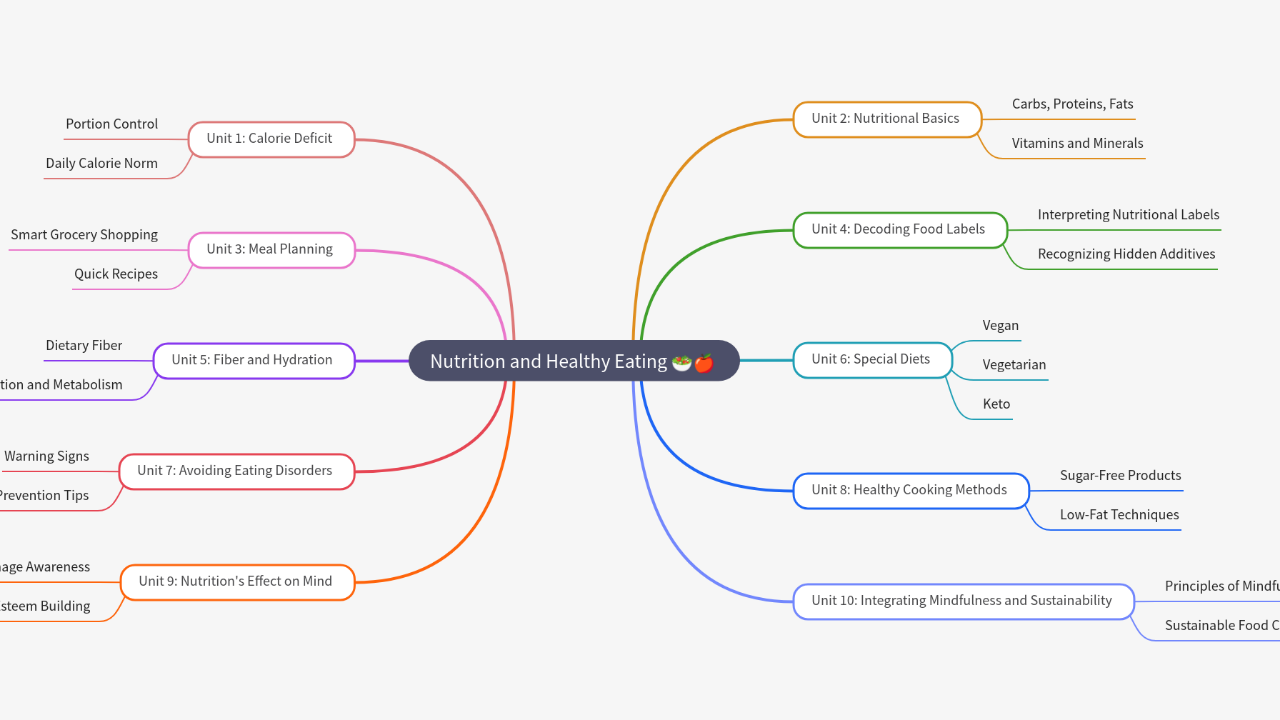 Mind Map:Nutrition and Healthy Eating ...