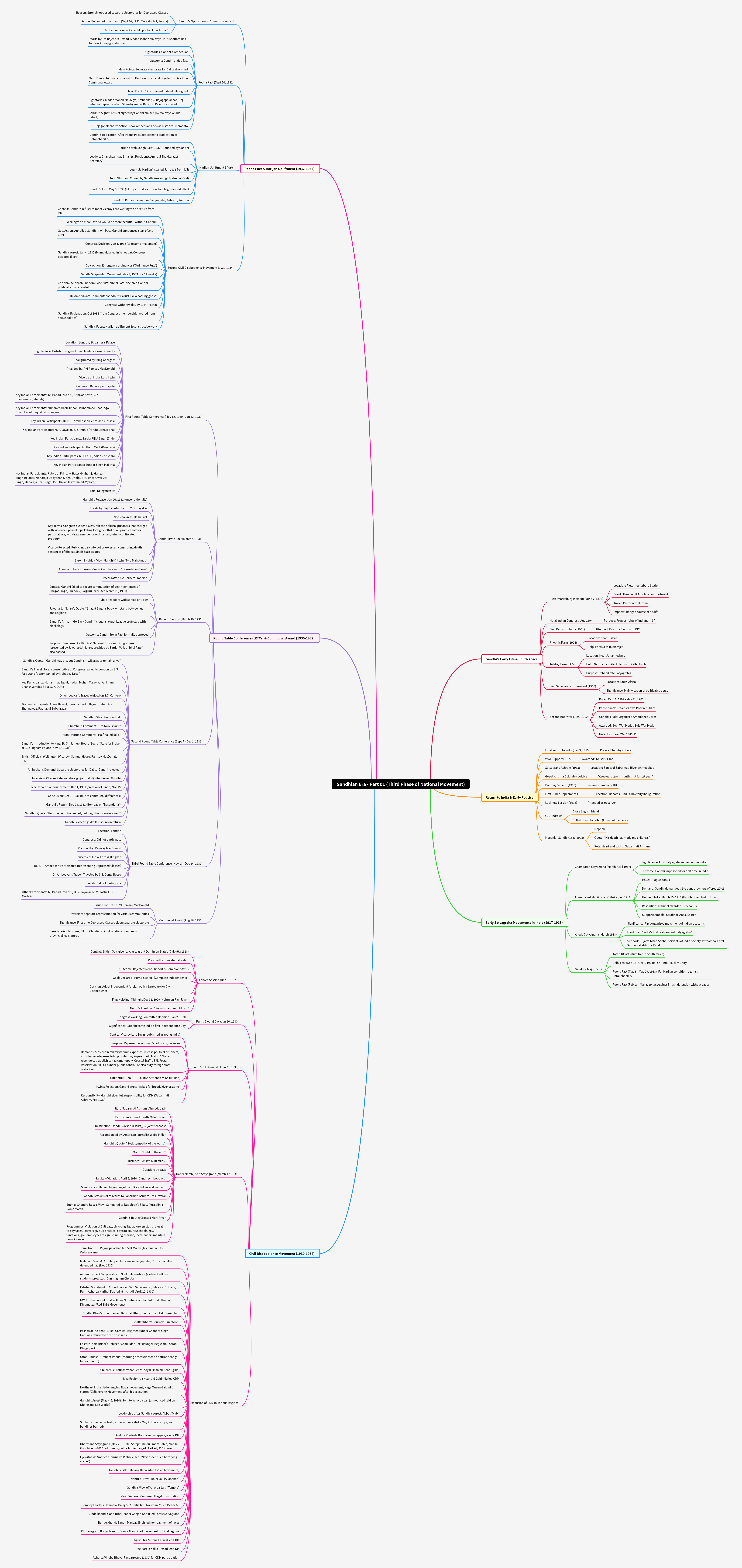 Gandhian Era: India's National Movement (Part 1)