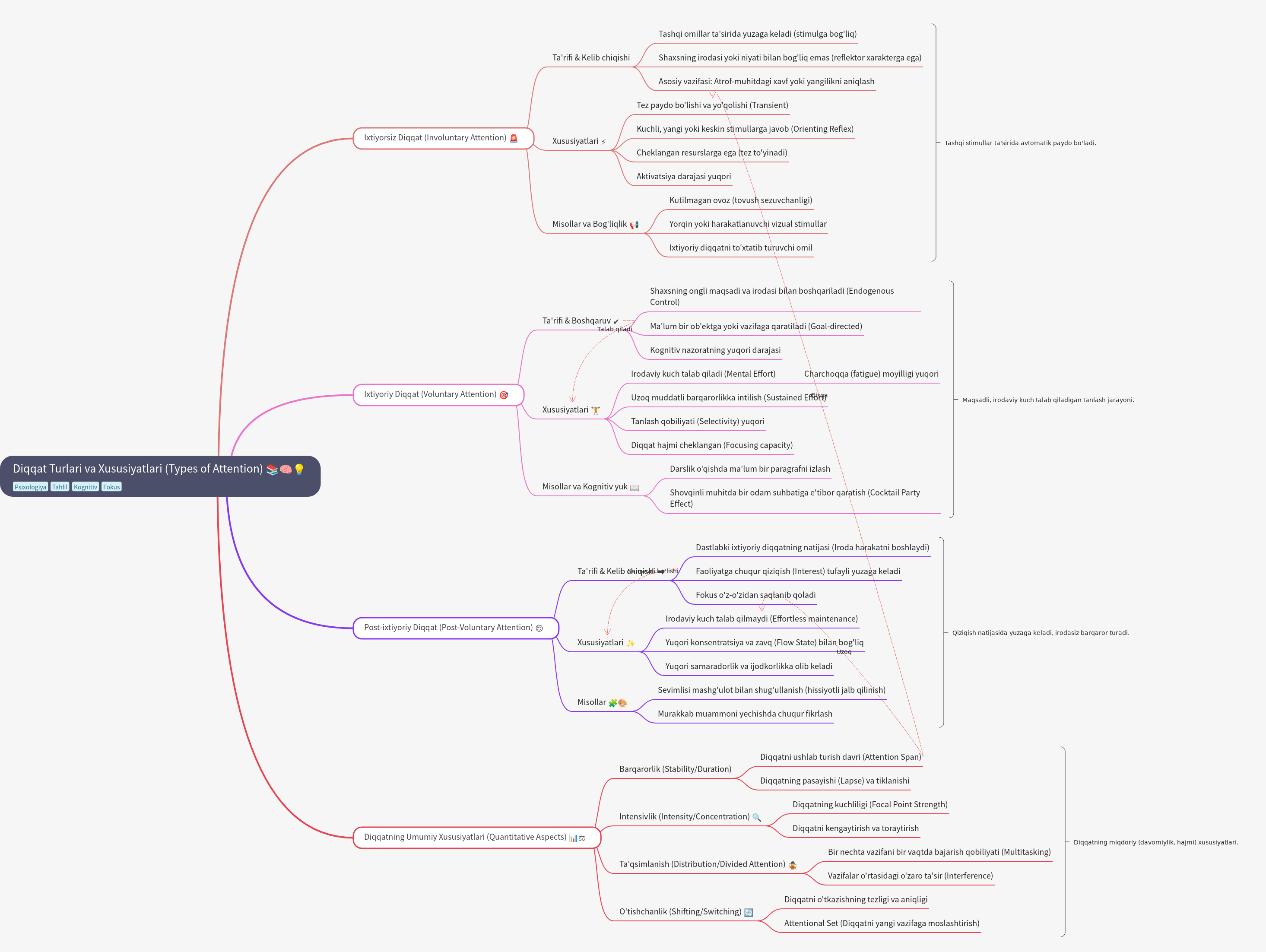 Types and Characteristics of Human Attention