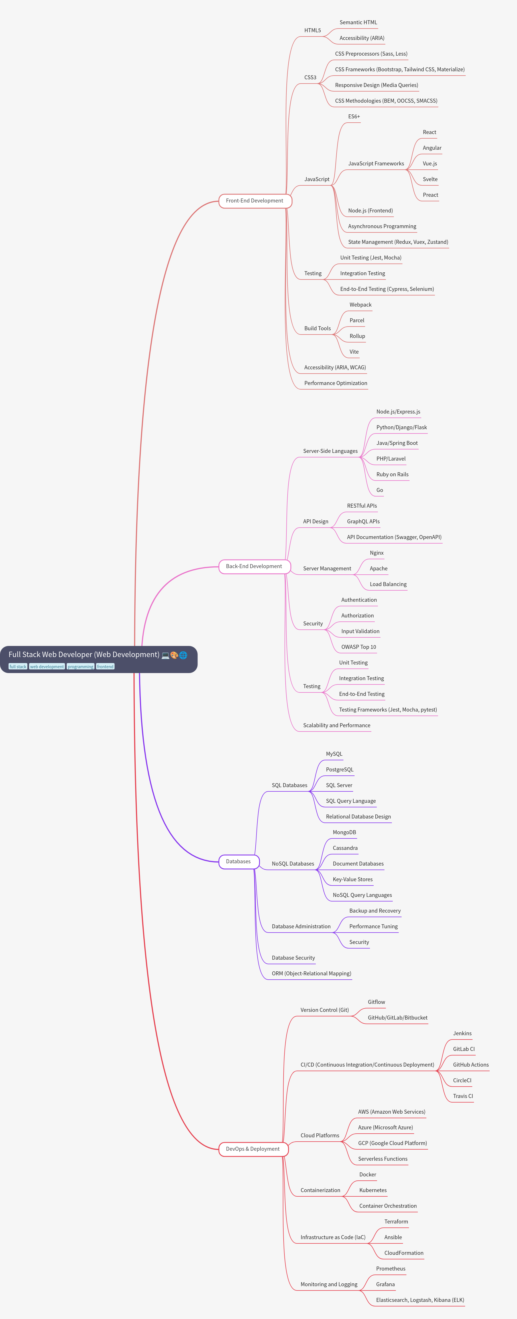 Full Stack Web Developer: A Comprehensive Guide