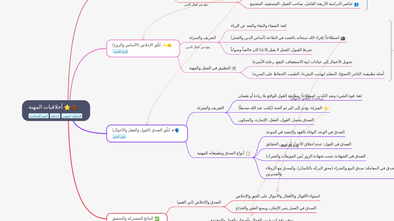 Mind Map:أخلاقيات المهنة ...