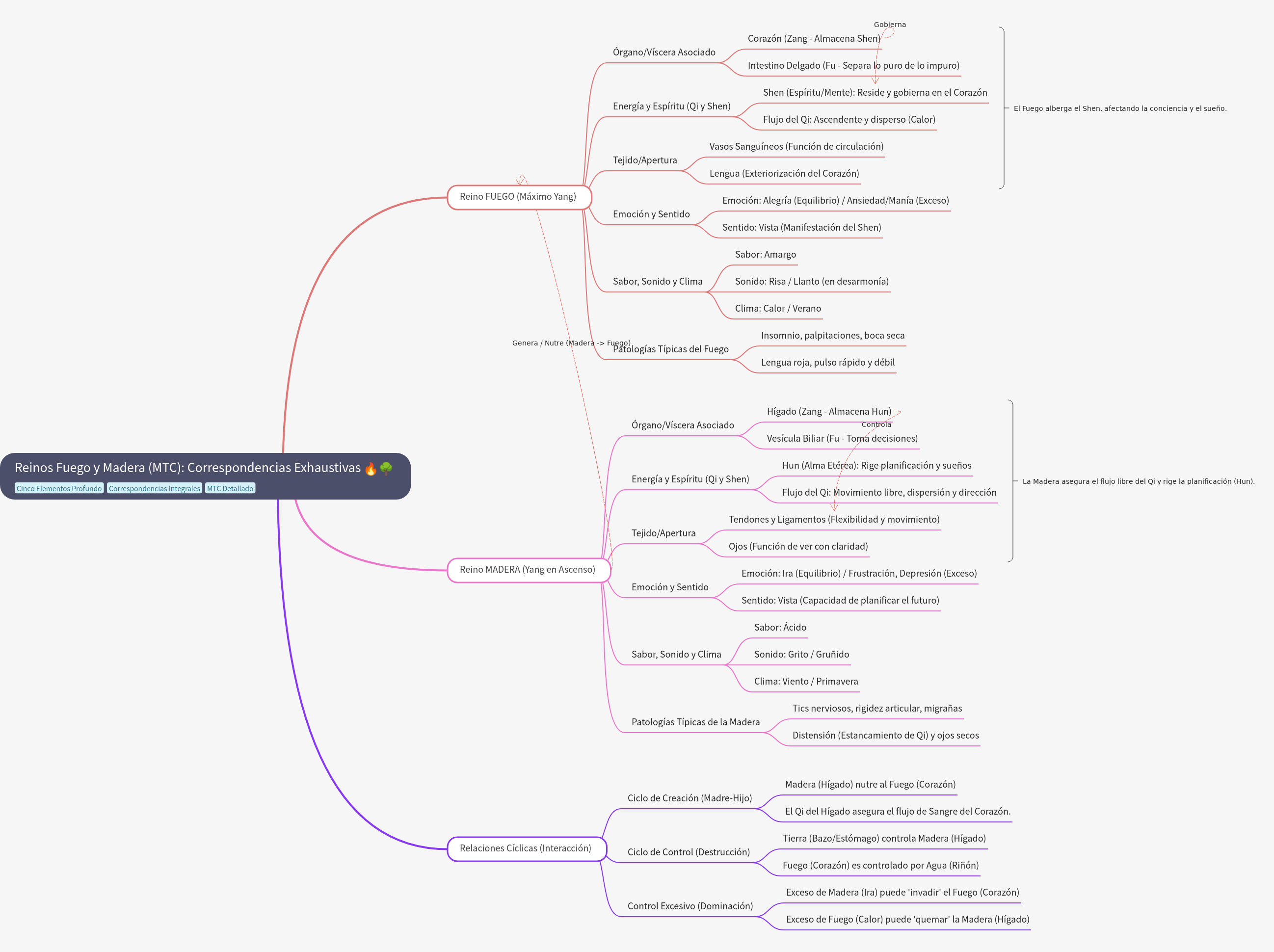 Fire and Wood Elements in TCM: Comprehensive Correspondences